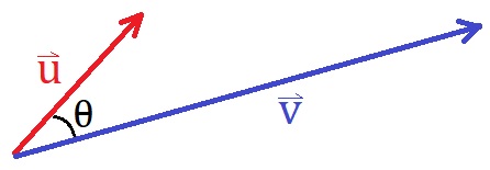 Vecteurs u et v formant un angle theta
