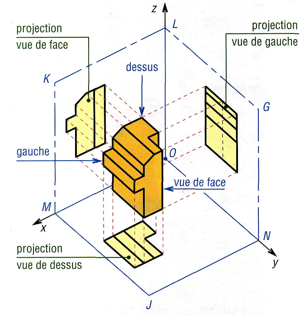 Projections orthogonales en 3D : vues de face, de dessus et de gauche