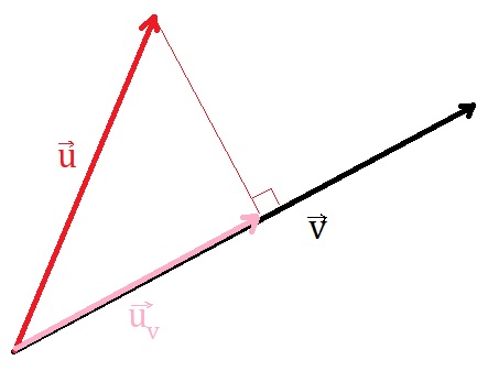 Illustration de la projection orthogonale d'un vecteur u sur un vecteur v