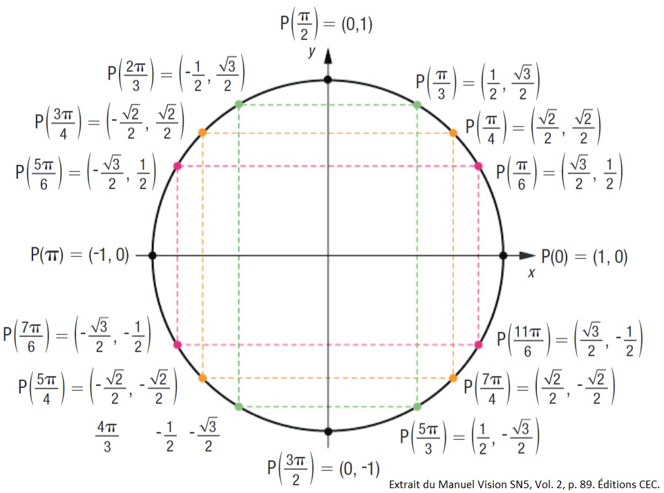 Cercle trigonométrique avec les points significatifs