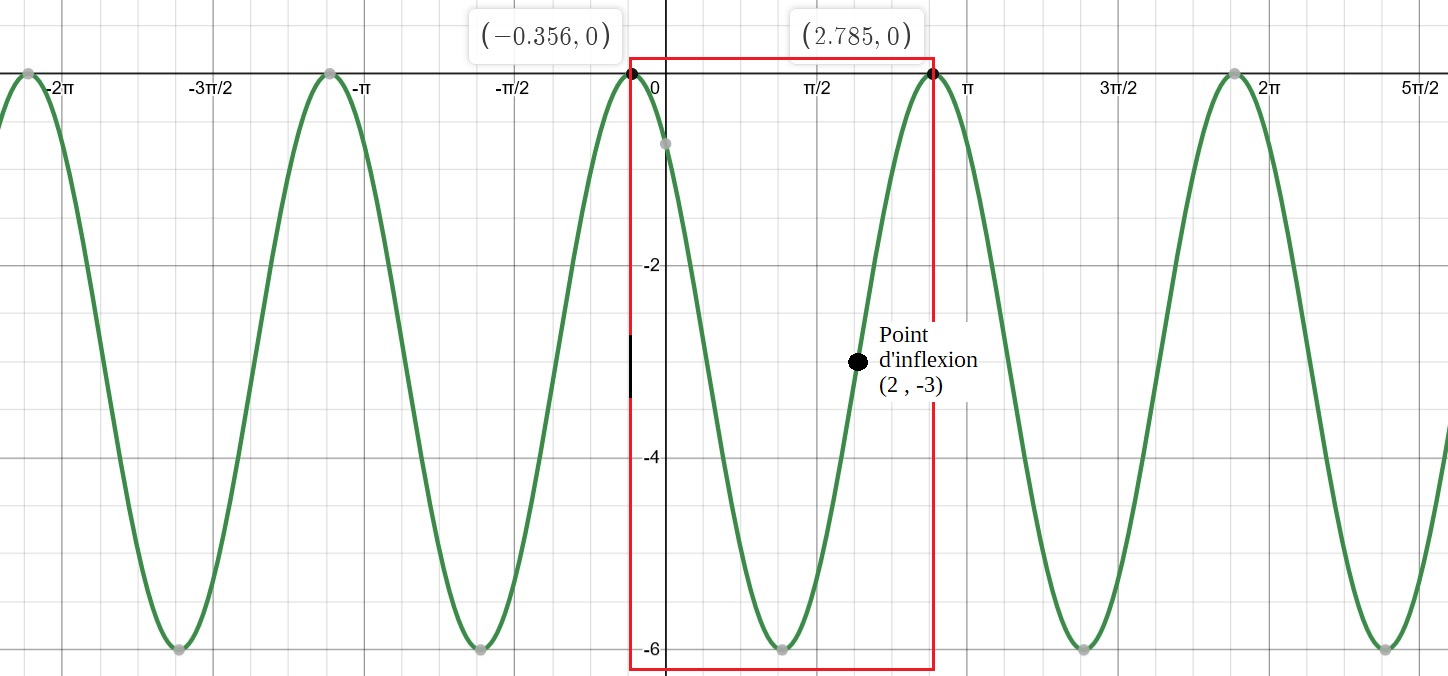Point d'inflexion à (2, -3)
