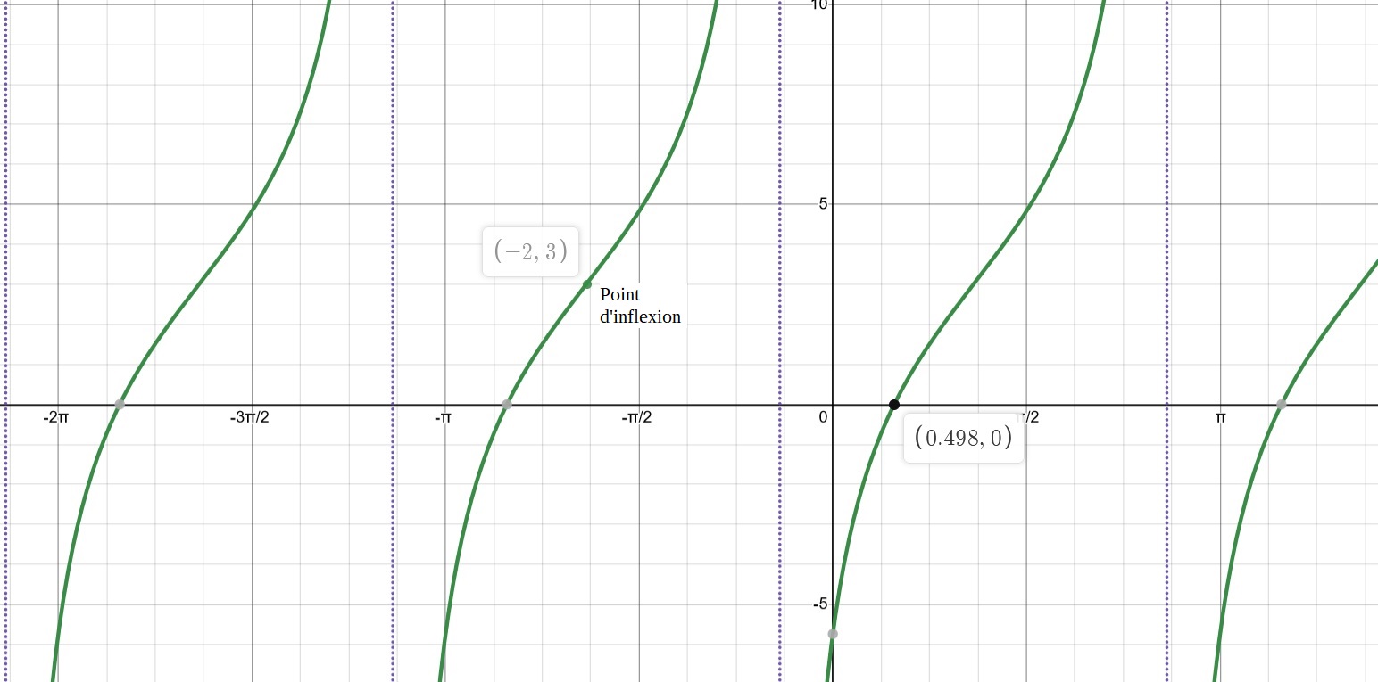 Point d'inflexion à (-2, 3) et autre point à (0,498, 0)