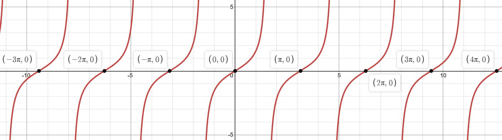 Graphique de la fonction tangente