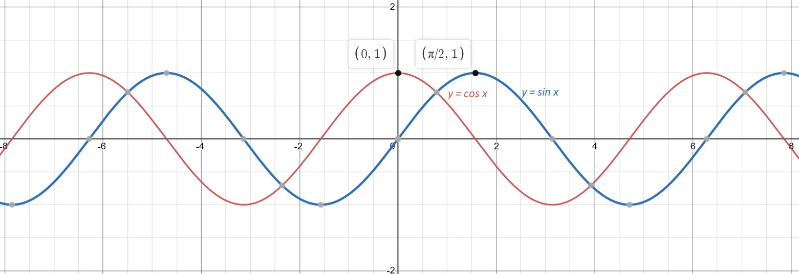 Fonctions sinus et cosinus superposées, décalage de π/2