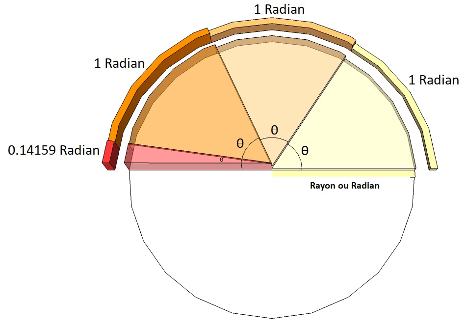 Illustration du radian sur un cercle