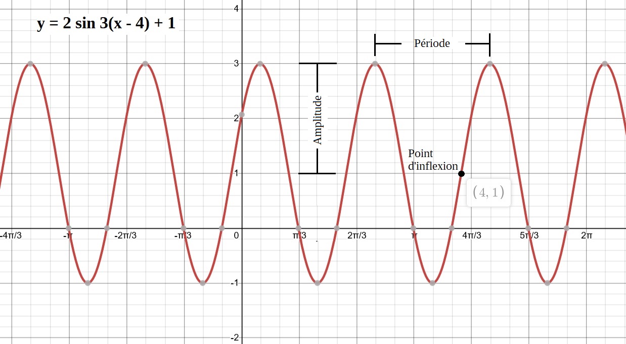 Point d'inflexion (h,k) de la fonction sinus