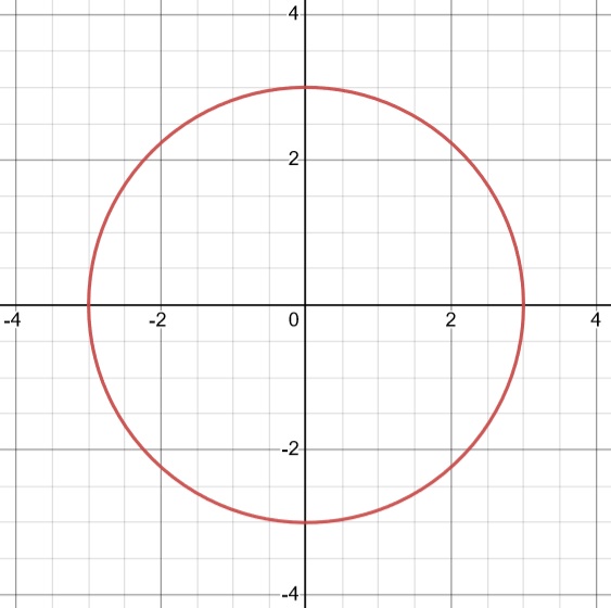 Graphique d'un cercle