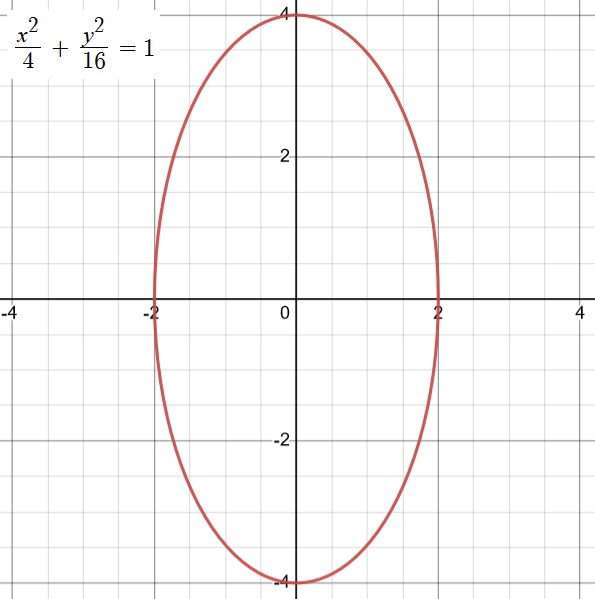 Ellipse avec étirement horizontal de 2 et vertical de 4