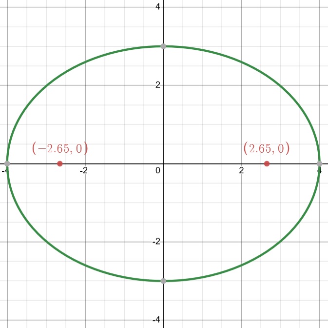 Ellipse avec les deux foyers identifiés