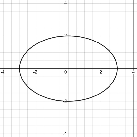 Graphique d'une ellipse