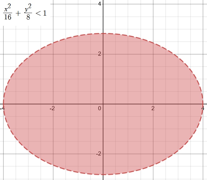 Zone solution à l'intérieur d'une ellipse