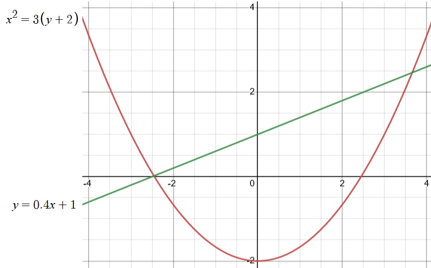 Parabole x²=3(y+2) et droite y=0,4x+1