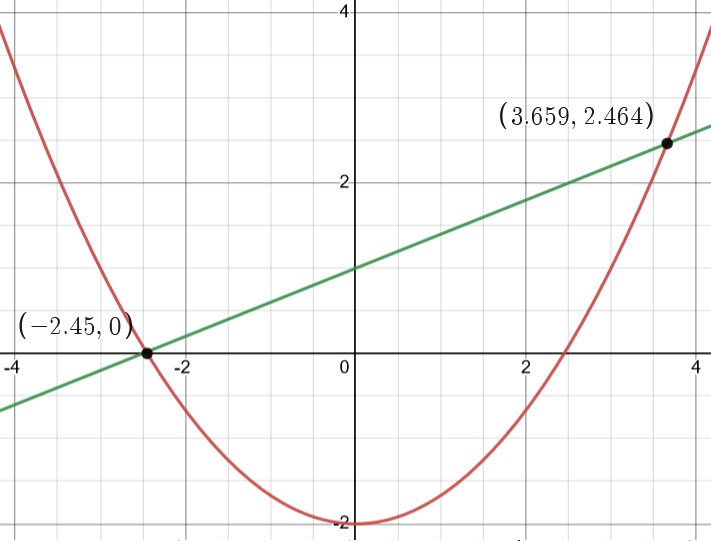 Solutions (-2,45, 0) et (3,659, 2,464)