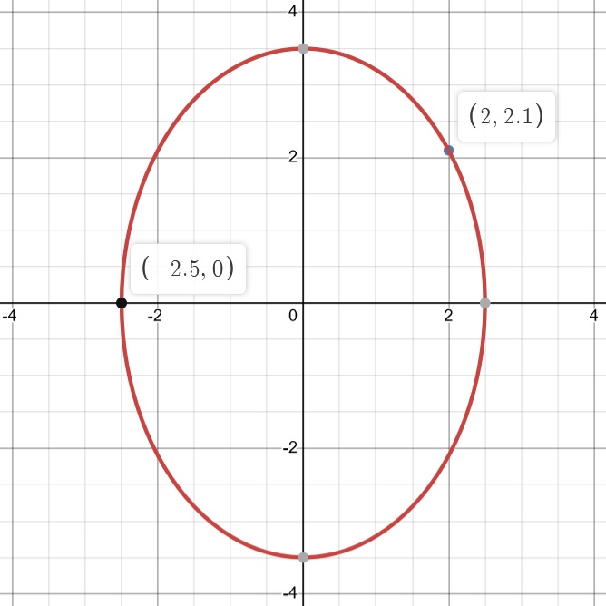 Ellipse avec abscisse à l'origine (-2,5, 0) et point (2, 2,1)