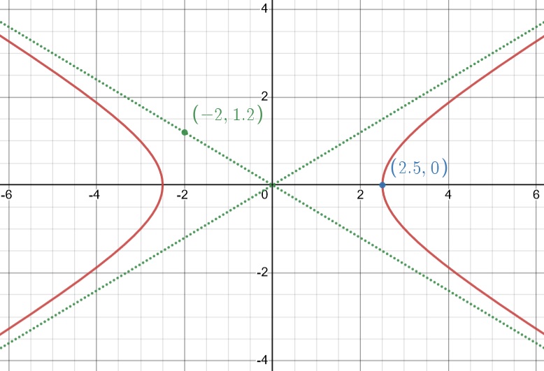 Hyperbole avec asymptotes passant par (-2, 1,2) et sommet (2,5, 0)