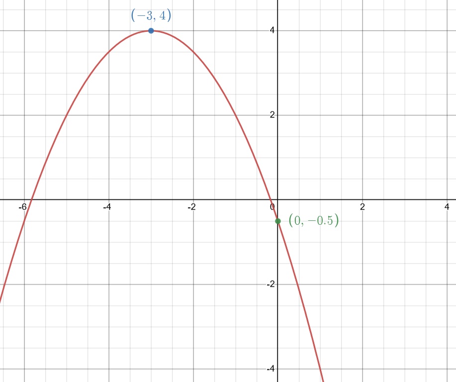 Parabole avec sommet (-3,4) et point (0, -0,5)