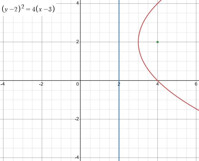 Parabole (y-2)² = 4(x-3), directrice x=2, foyer (4,2)