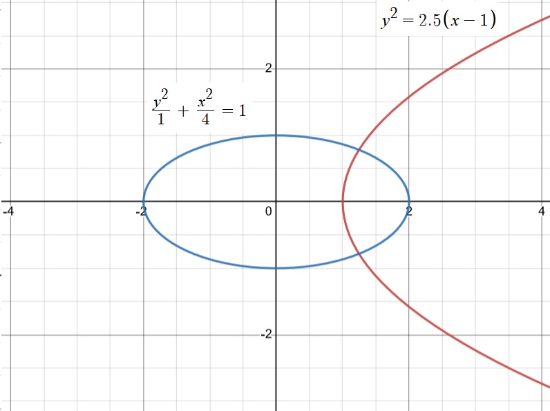 Ellipse y²/1+x²/4=1 et hyperbole y²=2,5(x-1)