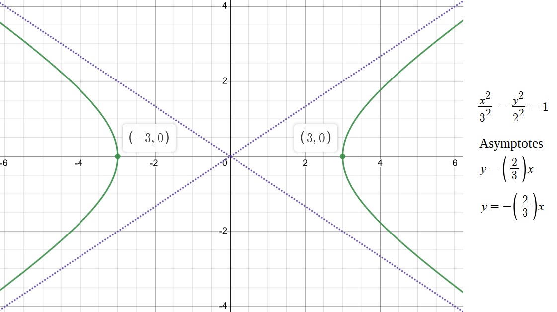 Hyperbole horizontale avec sommets (-3,0) et (3,0), asymptotes de pente 2/3