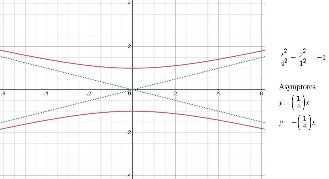 Hyperbole verticale avec asymptotes de pente 1/4