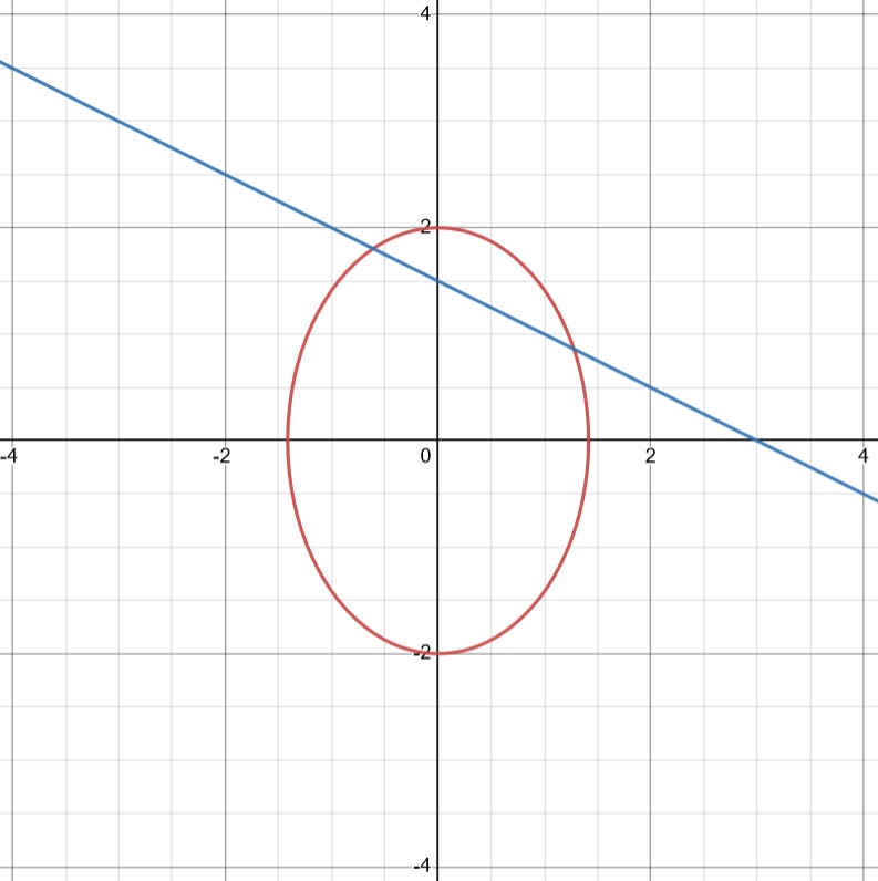 Intersection entre une ellipse et une droite : deux solutions