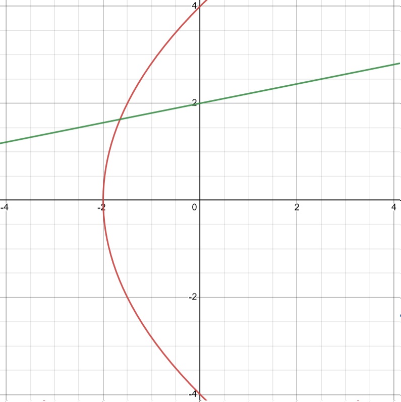 Intersection entre une hyperbole et une droite : deux solutions