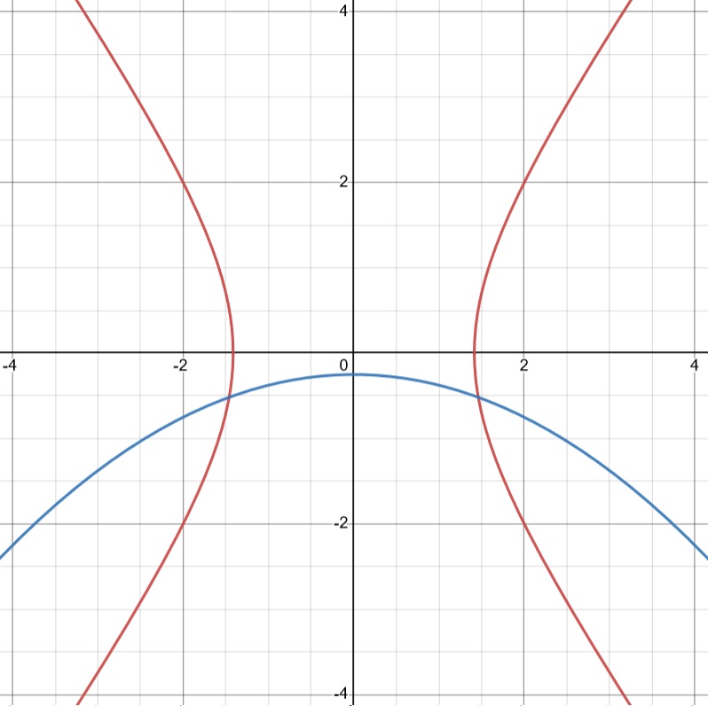 Intersection entre une hyperbole et une parabole : aucune solution
