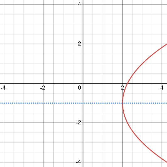 Graphique d'une parabole